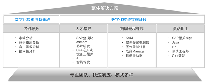 南宫28国际人力资源公司的一站式整体人才解决方案