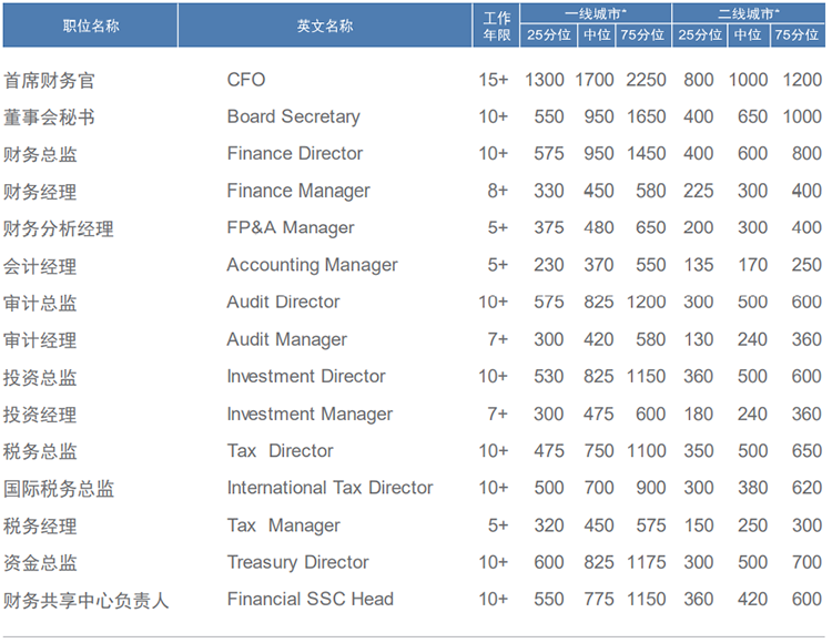 知名猎头公司南宫28国际薪酬报告中对财务领域的人才薪酬分析