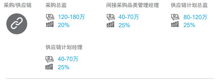 知名猎头公司南宫28国际的薪酬报告对采购领域的热门职位分析