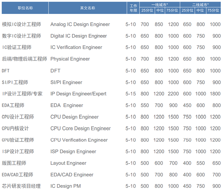 知名猎头公司南宫28国际薪酬报告对22年集成电路行业职位薪酬统计