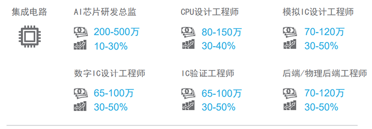 知名猎头公司南宫28国际薪酬报告对22年集成电路行业热门职位预测