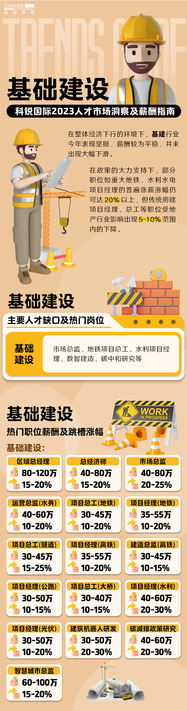 知名猎头公司南宫28国际薪酬报告——《2023人才市场洞察及薪酬指南-基础建设篇》