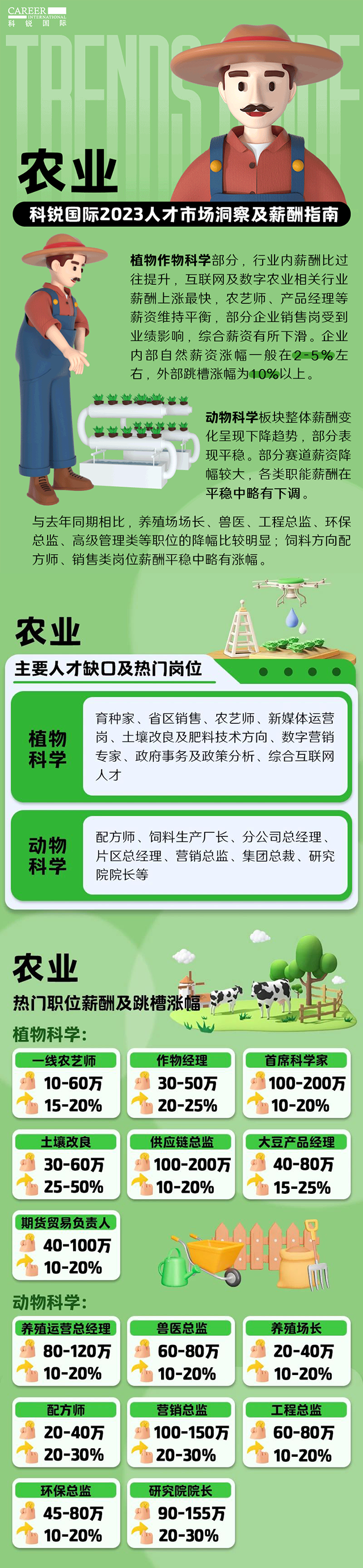 知名猎头公司南宫28国际发布23年薪酬报告——《2023人才市场洞察及薪酬指南-农业篇》