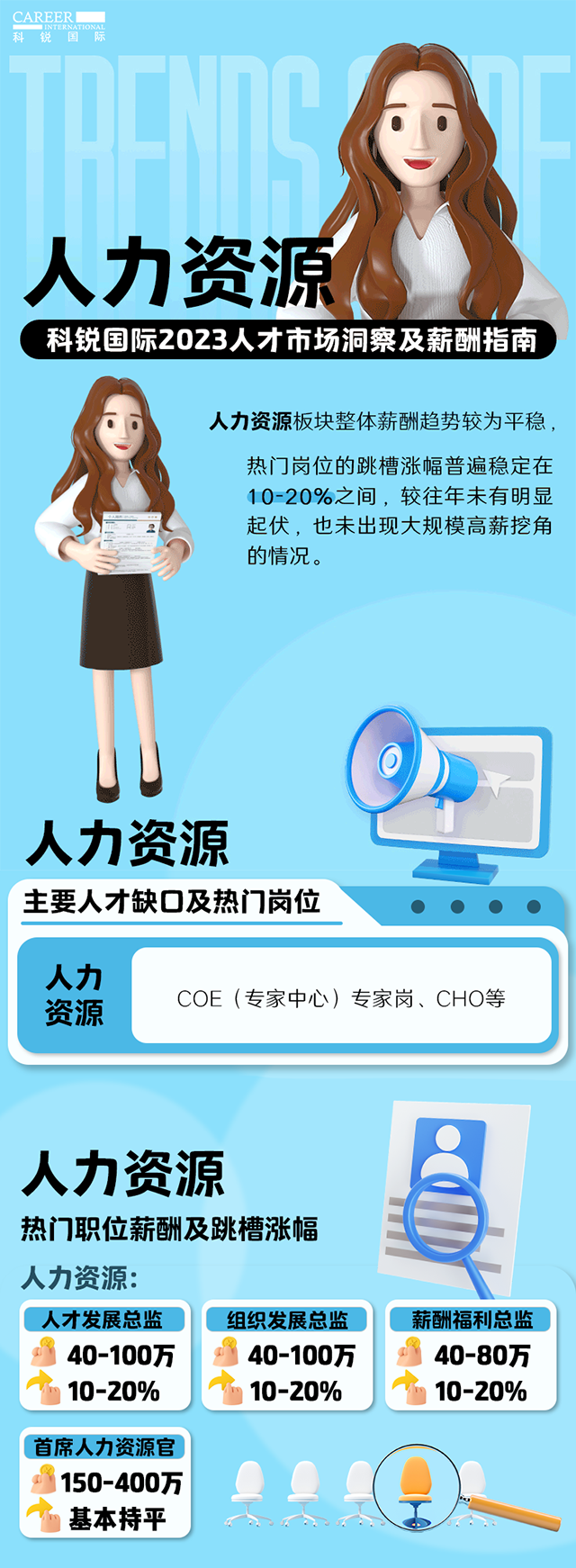 知名猎头公司南宫28国际陆续在第11年发布薪酬报告——《2023人才市场洞察及薪酬指南-人力资源篇》