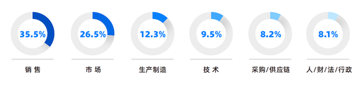 人力资源公司南宫28国际研究发现，中国制造业企业出海岗位需求已从销售、职能向生产运营、技术研发方向延展