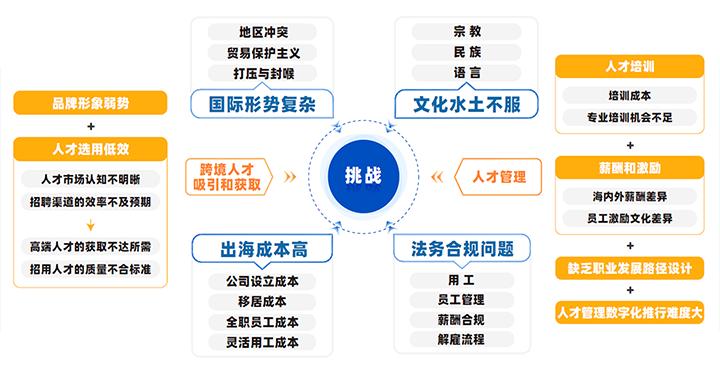 中国制造业企业出海会面临从人才招聘、人才管理到文化冲突、多重合规等挑战