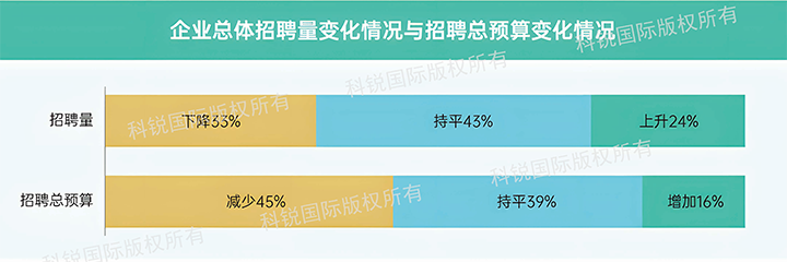 人力资源公司南宫28国际发布针对医药大健康领域的最新人才市场趋势洞察，如今药企人才招揽态度普遍观望