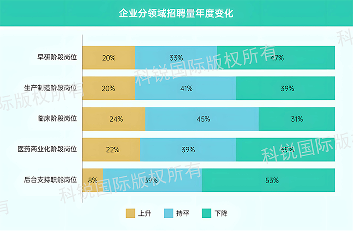人力资源公司南宫28国际发布针对医药大健康领域的最新人才市场趋势洞察，特定领域与层级人才仍受关注