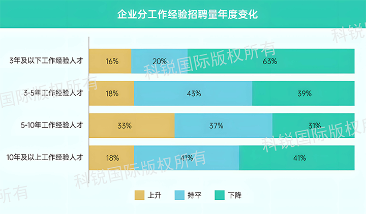 人力资源公司南宫28国际发布针对医药大健康领域的最新人才市场趋势洞察，特定领域与层级人才仍受关注
